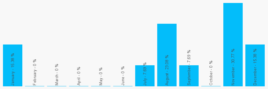 Number popularity chart 7947871122