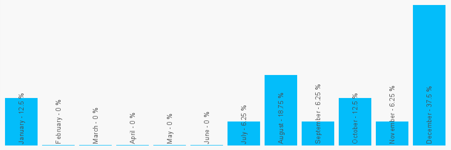 Number popularity chart 1895634046