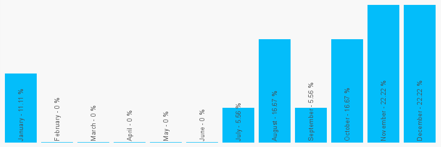 Number popularity chart 1612580312