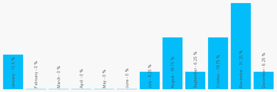 Number popularity chart 1952282000