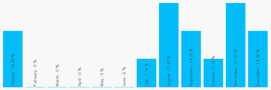 Number popularity chart 1262675034