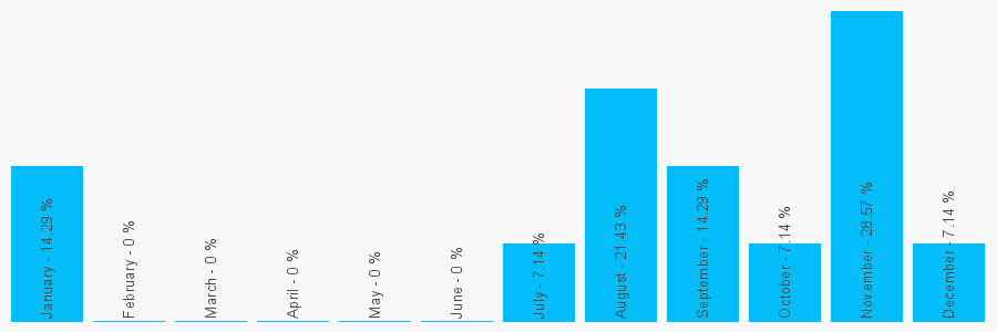 Number popularity chart 2087404666