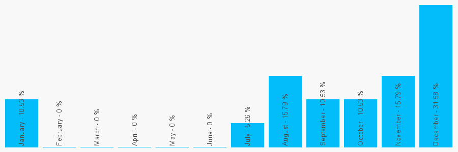 Number popularity chart 7917420916