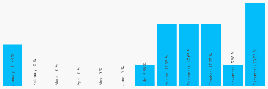 Number popularity chart 1938552351