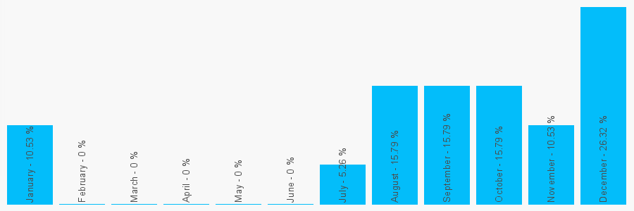 Number popularity chart 7771847284