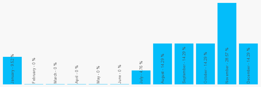 Number popularity chart 7770356283