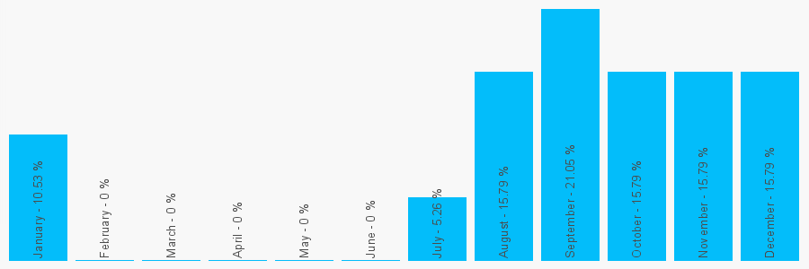 Number popularity chart 8005121124