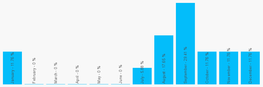 Number popularity chart 1288356541