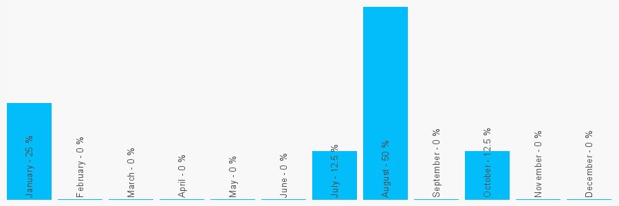 Number popularity chart 2036347679