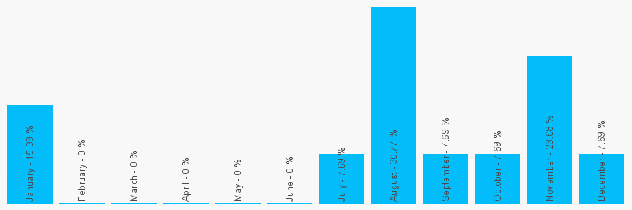 Number popularity chart 1708520935