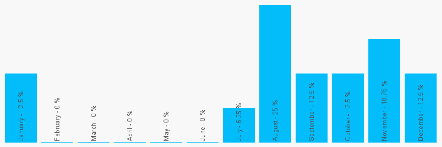 Number popularity chart 1483772228