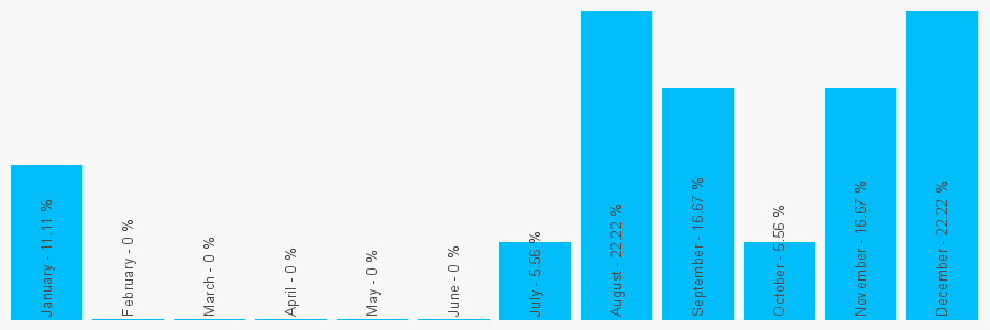 Number popularity chart 7519145734