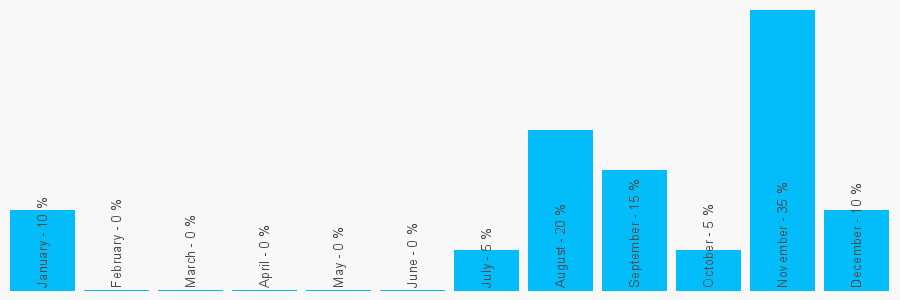 Number popularity chart 2077345377