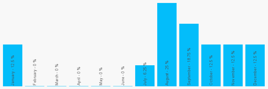 Number popularity chart 7817709876