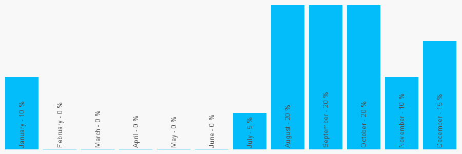 Number popularity chart 1282433228