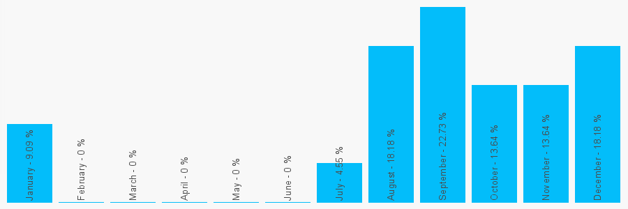 Number popularity chart 7935024647