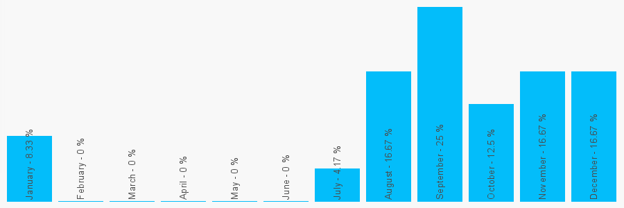 Number popularity chart 1538361326