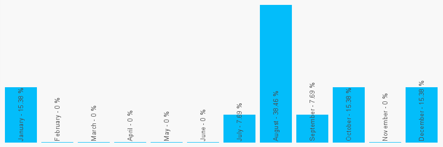 Number popularity chart 1542835577