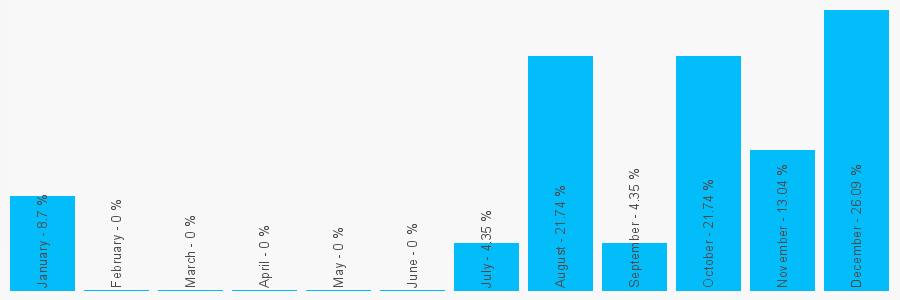 Number popularity chart 7905166562