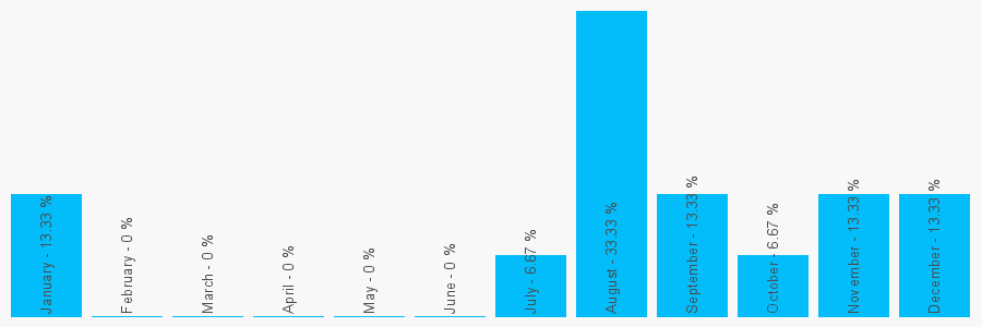 Number popularity chart 1495307617