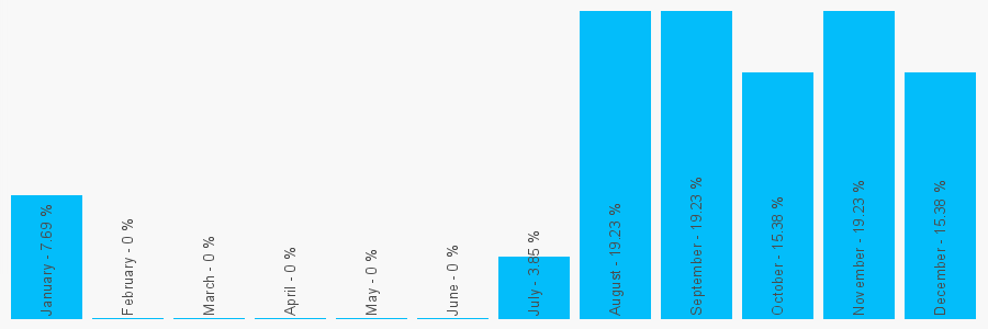 Number popularity chart 7922368535