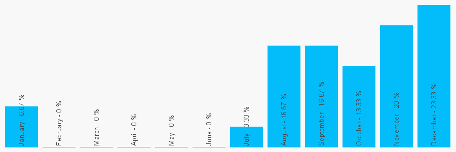 Number popularity chart 1656338744