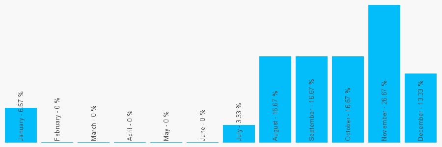 Number popularity chart 7704649951