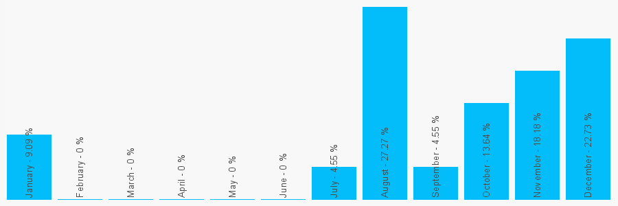 Number popularity chart 2087016023