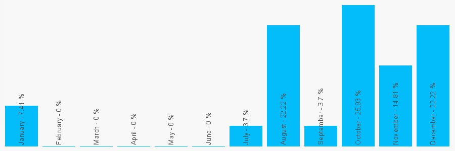 Number popularity chart 7737529715