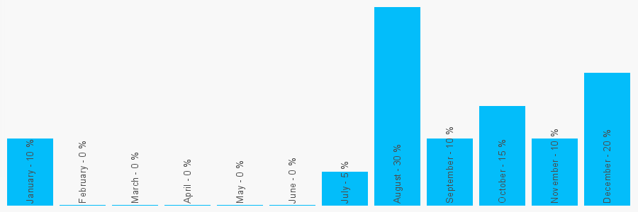 Number popularity chart 7854489061