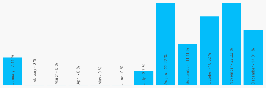 Number popularity chart 1764653607