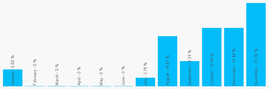 Number popularity chart 7733604034