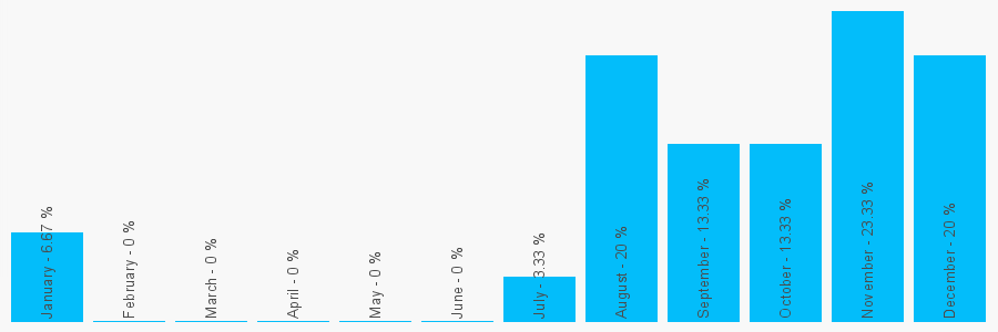 Number popularity chart 8439801260