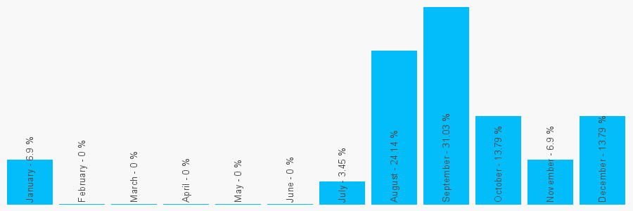 Number popularity chart 2074971162