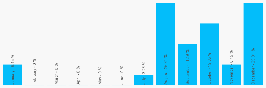 Number popularity chart 2039974135