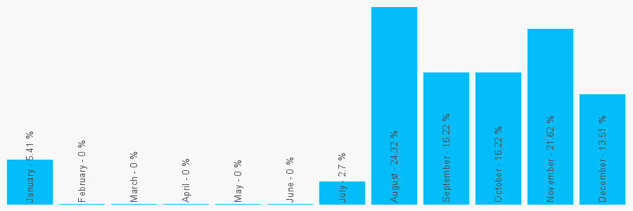 Number popularity chart 674444404