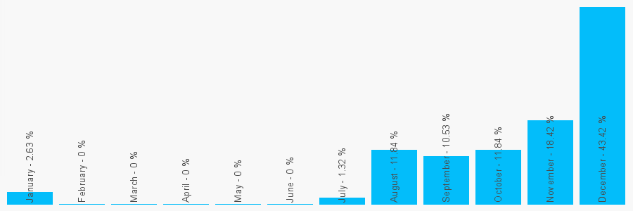 Number popularity chart 1952247086