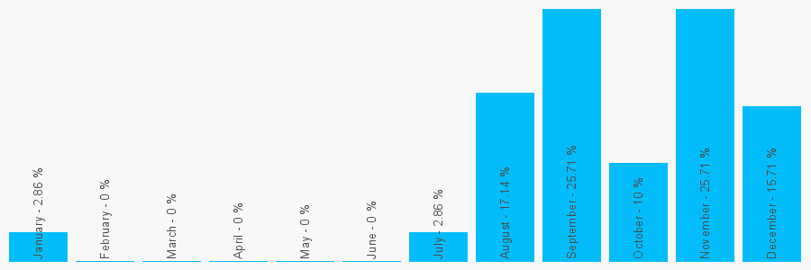 Number popularity chart 8439774893