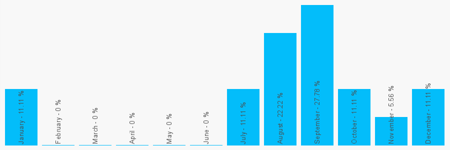 Number popularity chart 1213277097