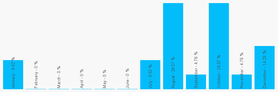 Number popularity chart 7961817100