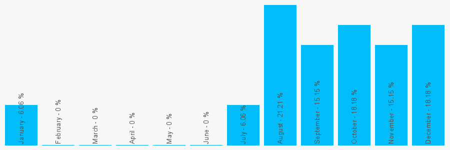 Number popularity chart 7738174101