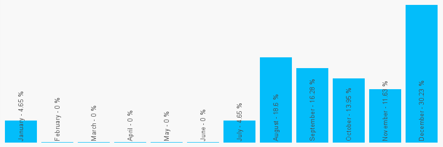 Number popularity chart 63907369