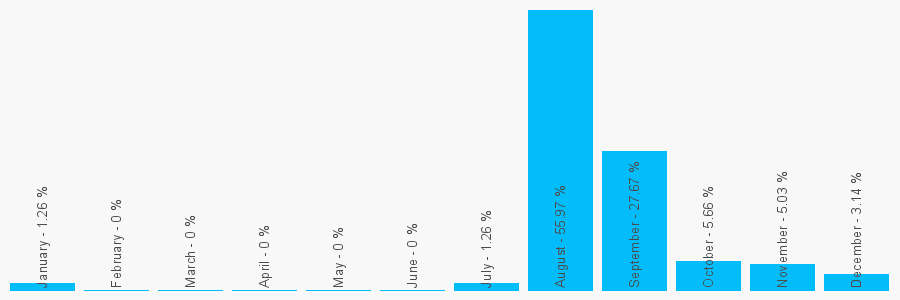 Number popularity chart 1792893121