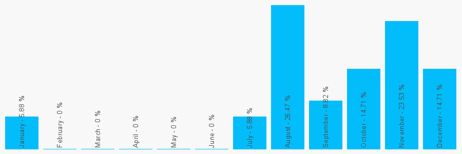 Number popularity chart 2034687872