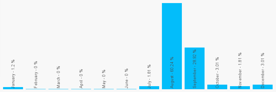 Number popularity chart 2035289973