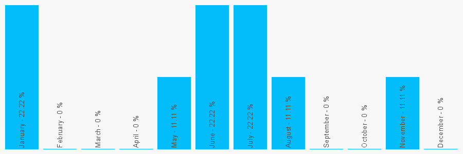 Number popularity chart 2080589562