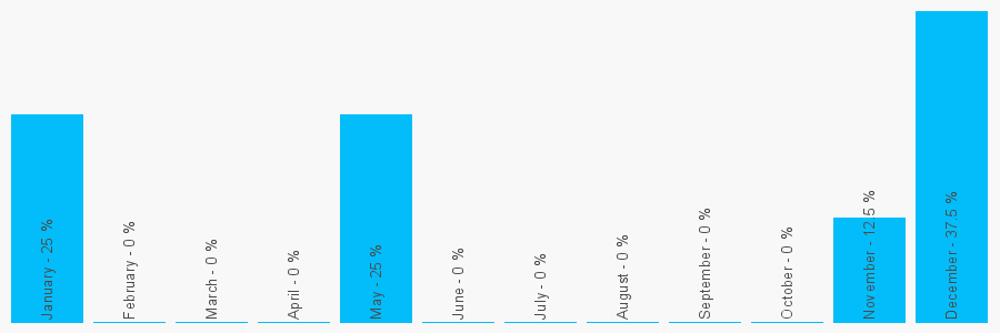 Number popularity chart 1132623892