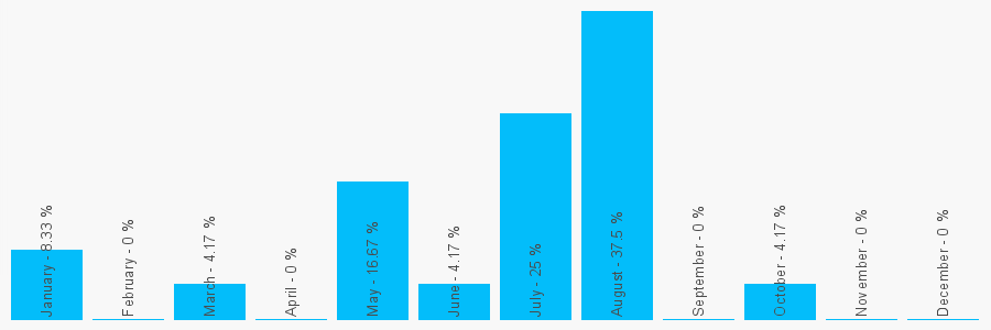 Number popularity chart 1132558327