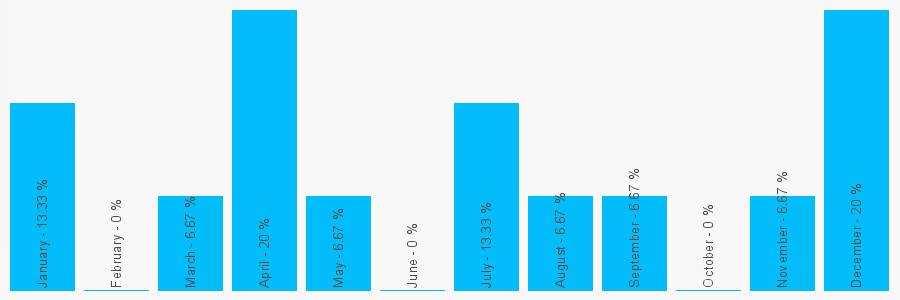 Number popularity chart 1444894020