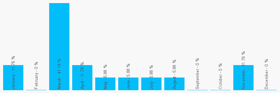 Number popularity chart 1245935550